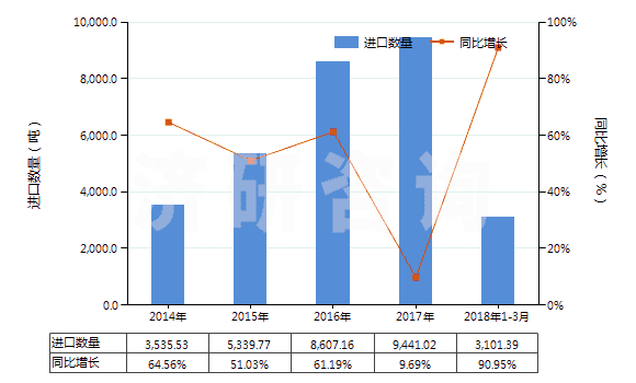 2014-2018年3月中國零售包裝的合成洗滌粉(HS34022010)進(jìn)口量及增速統(tǒng)計(jì)